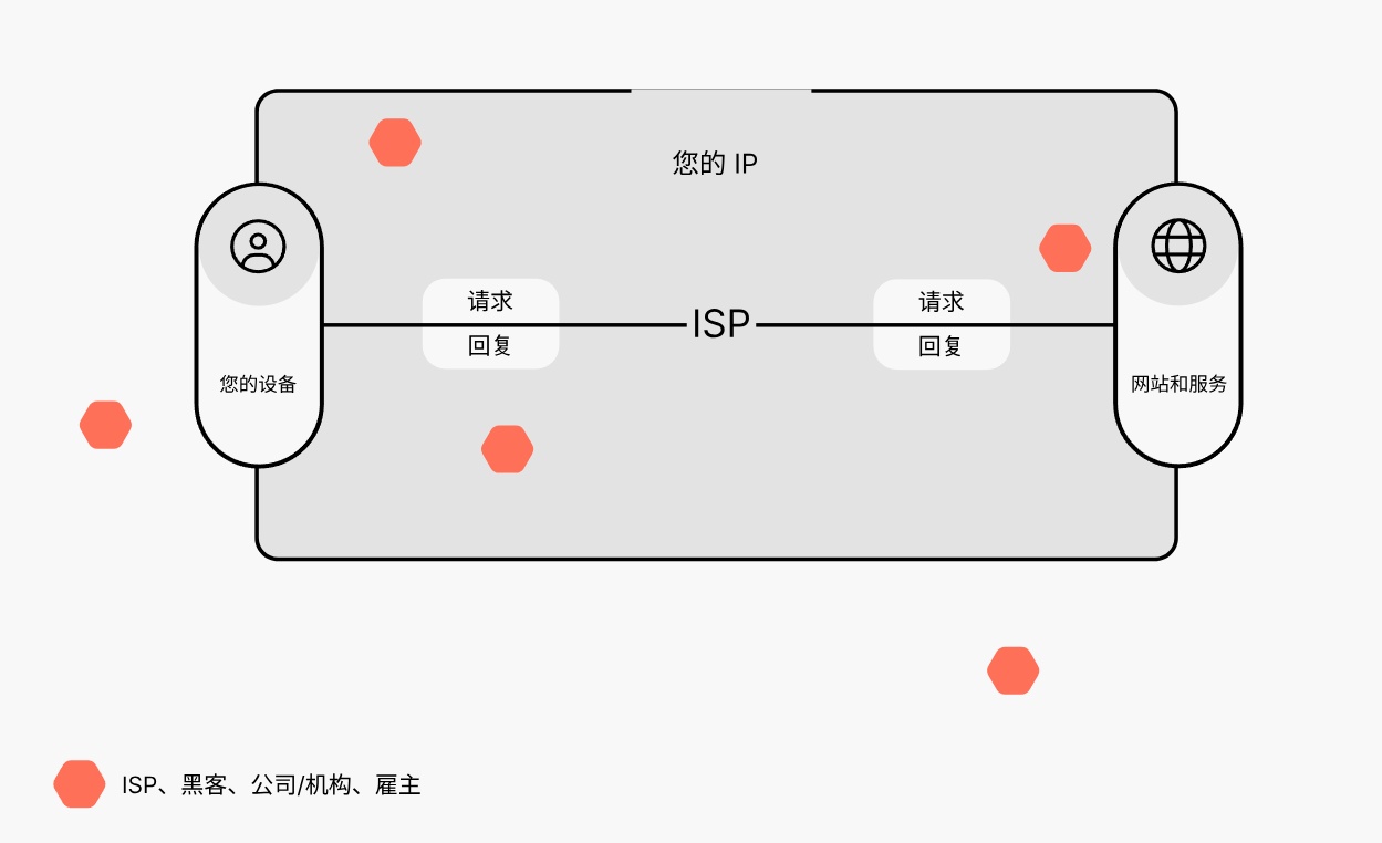 VPN 是什么？VPN 工作原理、VPN 类型