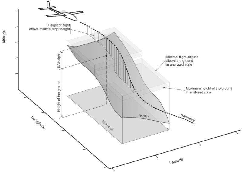 ドローンの安全な緊急着陸の計算