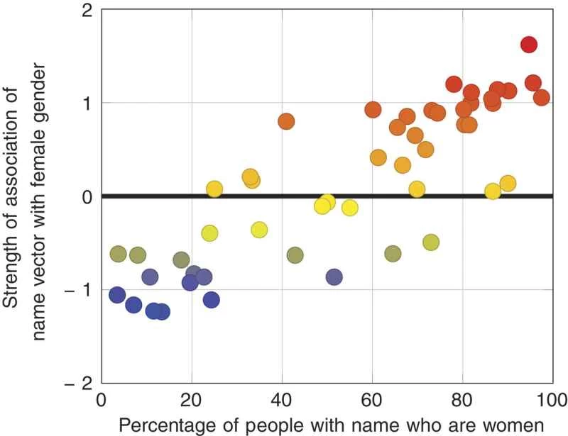 単語の連想と中性的な名前の性別の内訳