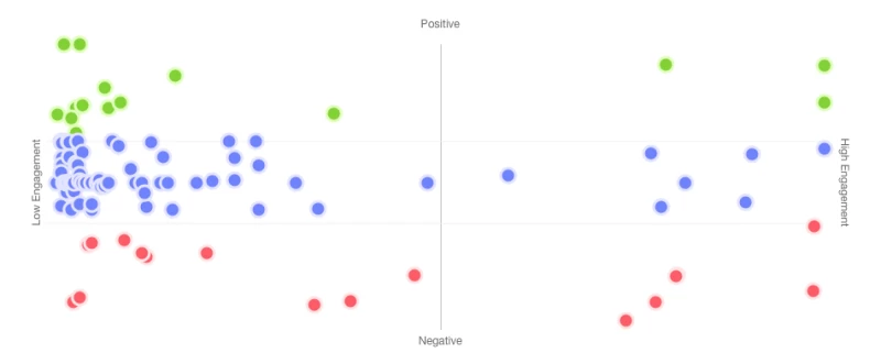 ツイートを成功度と感情別にプロットしたグラフ