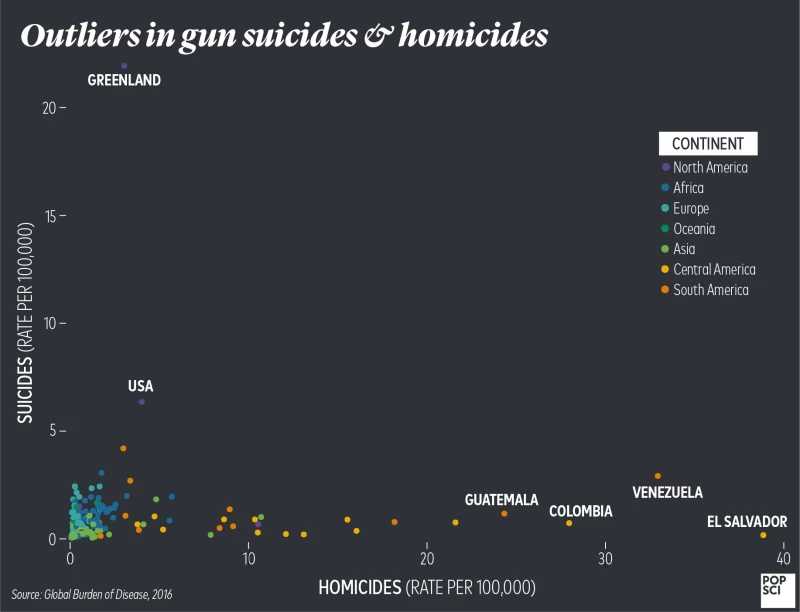 国別の銃による自殺と殺人