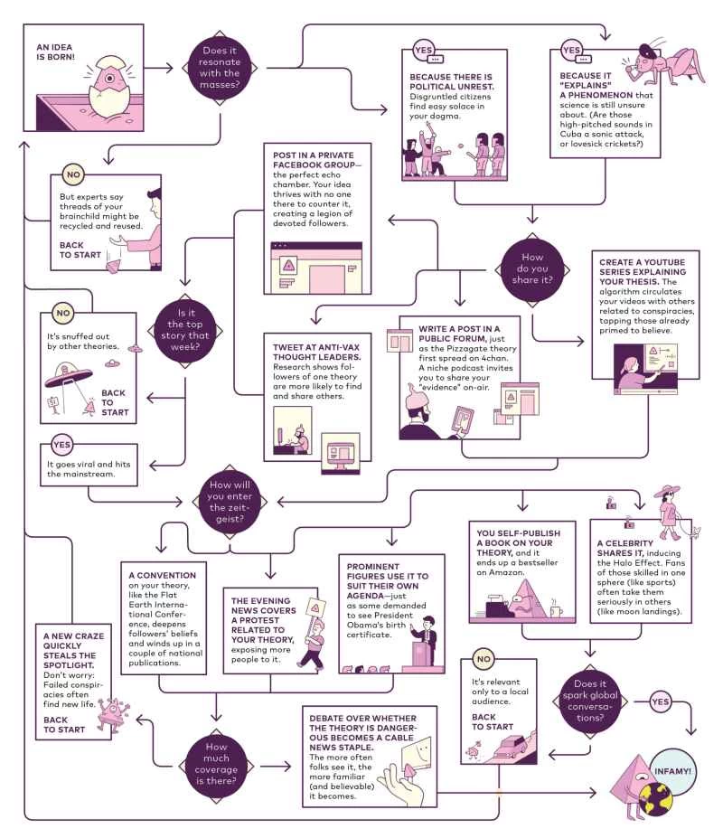 陰謀論を始める方法