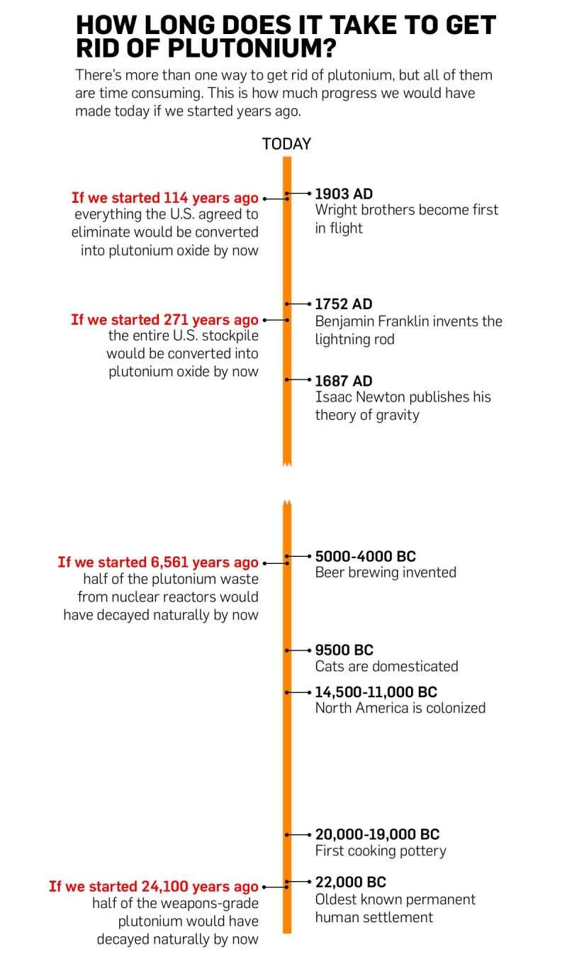 プルトニウムを除去するにはどれくらい時間がかかりますか?