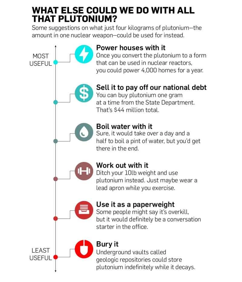それだけのプルトニウムを他にどう活用できるでしょうか?